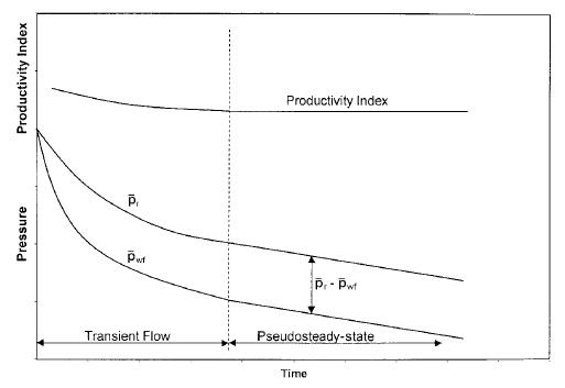 [fig_Productivity_index_during_flow_regimes.JPG]