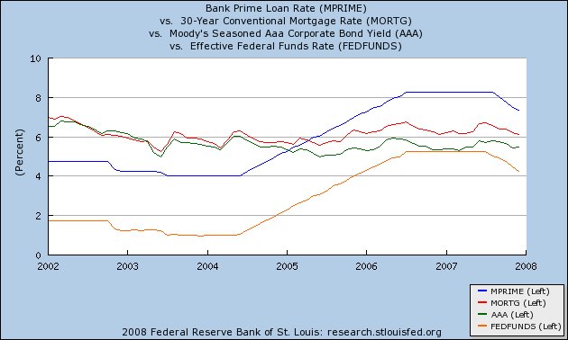 [Tracking+Four+Interest+Rates+from+2002+to+2008.bmp]