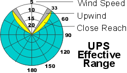 [Doyls+UPS+Effective+Wind+Range.gif]