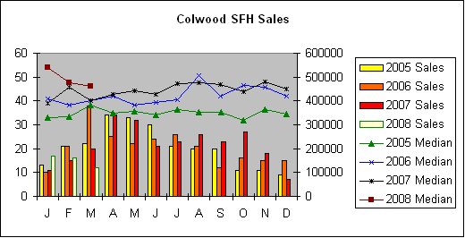 [Colwood+SFH+Sales+Mar08.bmp]