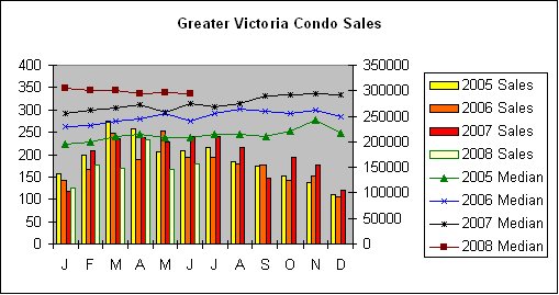 [GV+condo+sales+June08.bmp]