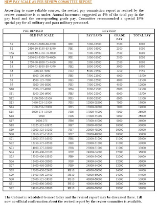 6th Pay Scale Chart