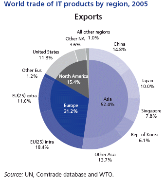 World Trade of IT Products by Region--Korea's Place