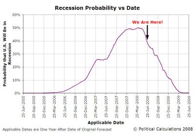 [recession-probability-vs-time-25-June-2005-to-25-June-2009.JPG]