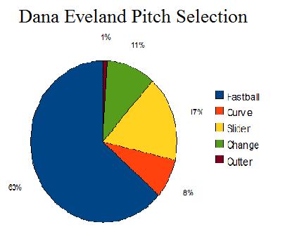 [Dana+Eveland+Pitch+Selection.jpg]