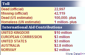 International Aid Contributions
