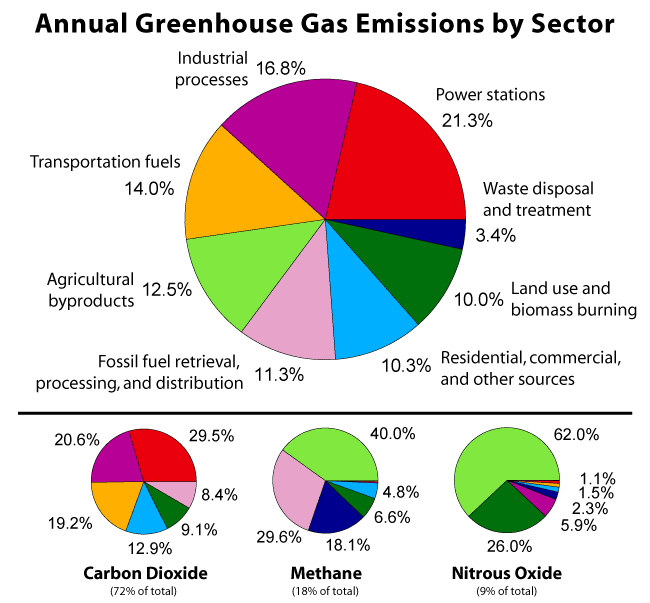 [Greenhouse+Gas+by+Sector.png]