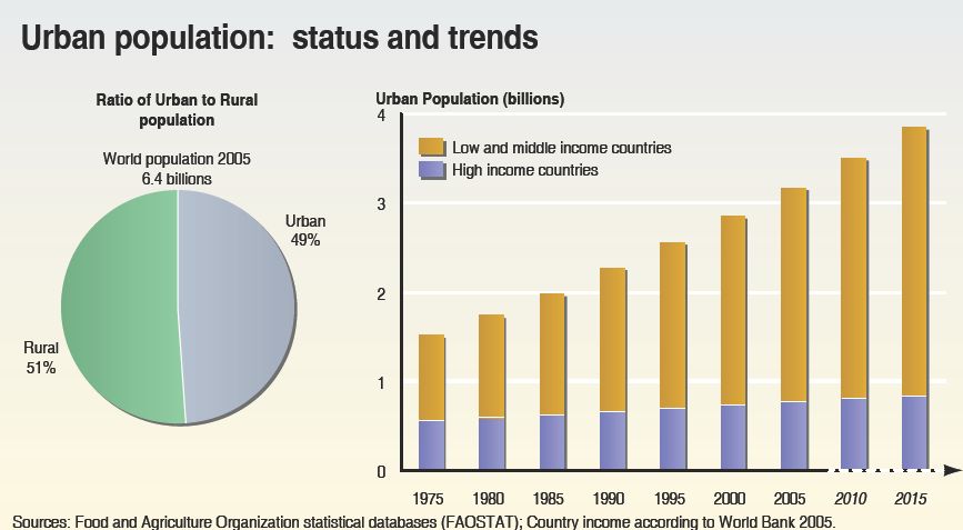 [urban_population__status_and_trends_001_large.jpg]