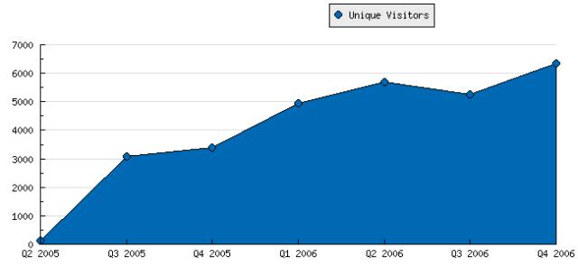[6341+visitors+per+quarter.jpg]