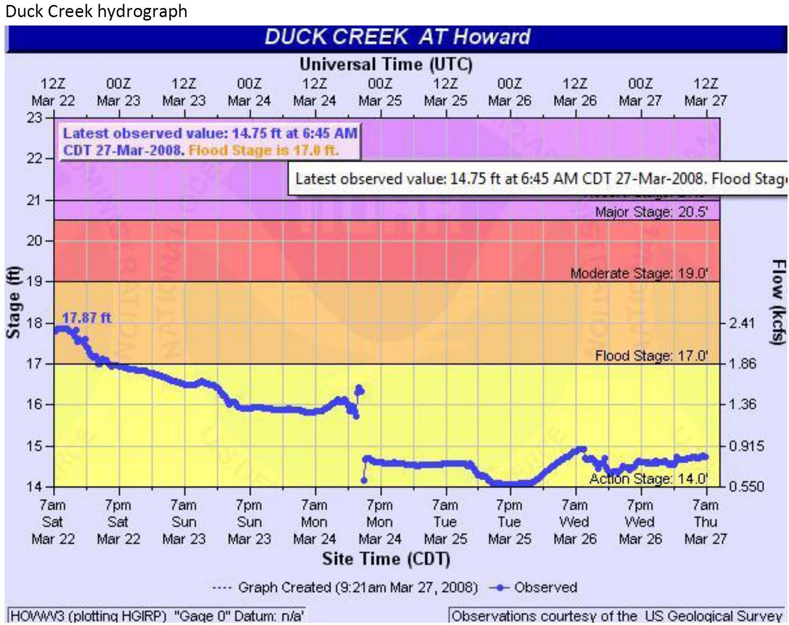 [Duck+Creek+hydrograph.jpg]