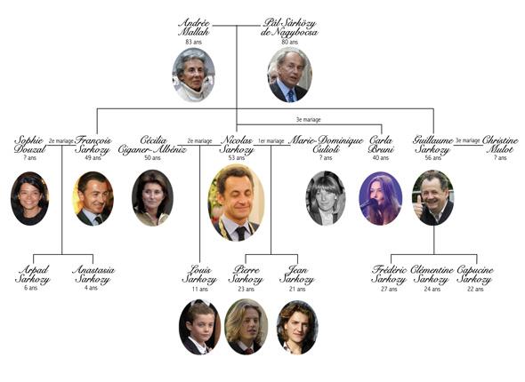 [Sarkozy+dynastie.jpg]