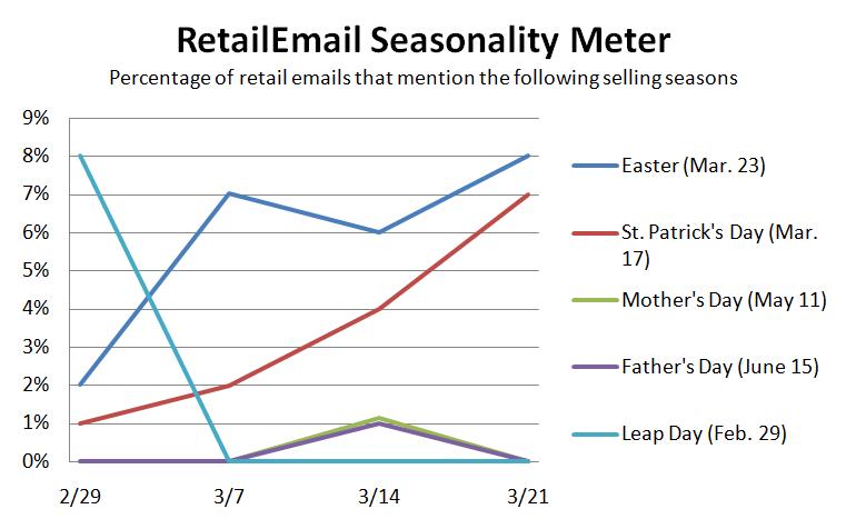 [032208+RetailEmail+Seasonality+Meter.jpg]