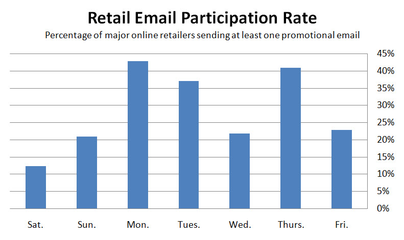 [071208+Retail+Email+Participation+Rate.jpg]