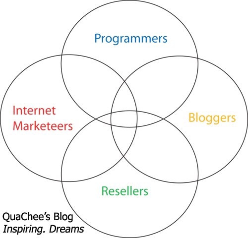 internet business, reseller, blogger, programmer, internet marketeer