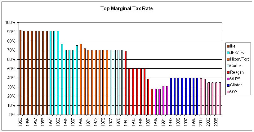 [Tax+receipts,+Figure+1,+top+marginal+tax+rates+-+bar+graph.jpg]