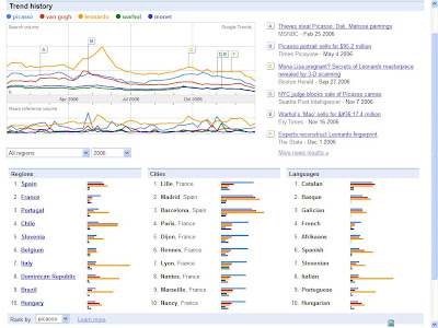 Gráfico de Google Trends con la tendencia de consultas en Internet de Picasso, Monet, Leonardo, Van Gogh y Warhol  Google-lización cultural Picasso