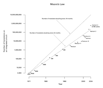[Moore_Law_diagram_(2004).png]