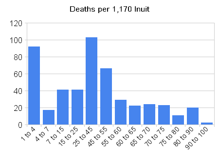 deaths_per_1,170_inuit.png