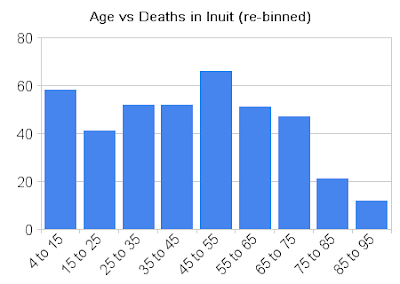 age_vs_deaths_in_inuit_%28re-binned%29.p