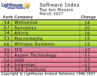 Websense climbs sharply in the Lighthouse Software Index