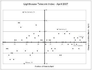 Verizon goes up to the 3rd spot in the Lighthouse Telecom Index