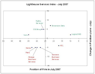 Dimension Data dashes up the Lighthouse Services Index