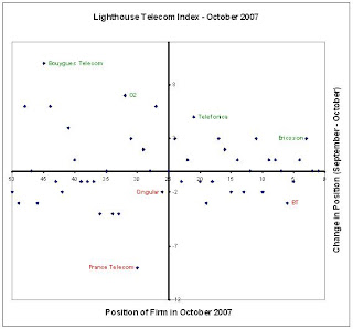 Bouygues Telecom leads the way in the Lighthouse Telecoms Index