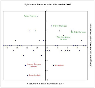 Fujitsu Services surges up to enter the top 25 in the Lighthouse Services Index