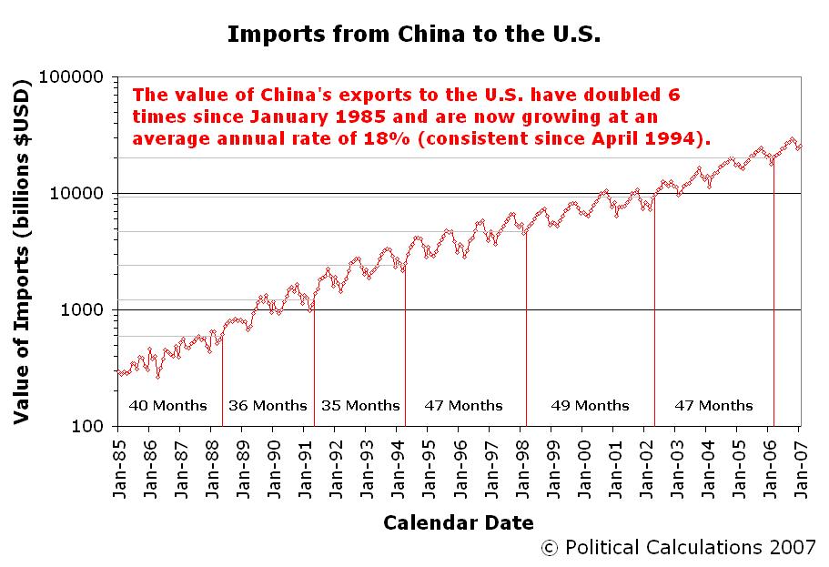[trade-china-to-us-doubling-periods-since-Jan-1985.JPG]