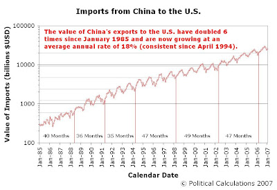 Value of U.S. Imports from China, and Doubling Periods, January 1985 to January 2007