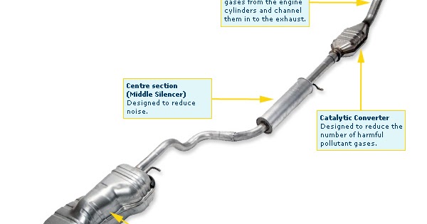 Working of Silencer Or Exhaust System