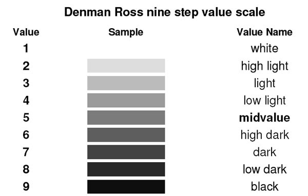 MAKING A MARK: The Denman Ross Value Scale