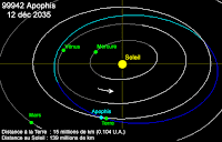 Orbites des planètes et d'Apophis selon les données actuelles. Après le 12 décembre 2035, Apophis se rapprochera encore de la Terre mais sur une trajectoire sortante, s'écartant progressivement de la Terre et éloignant le risque de collision. Document JPL adapté par l'auteur.