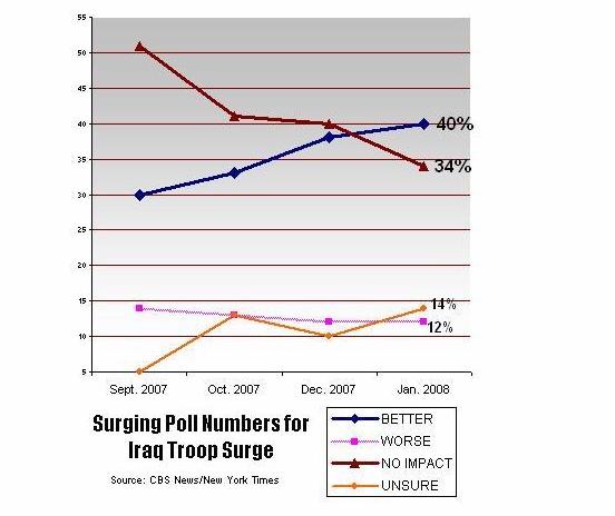 [surging+iraq+poll+numbers.JPG]
