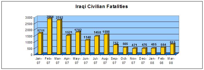 [iraq+civilian+fatalities.JPG]