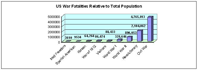 [us+wars+compared+to+population.JPG]