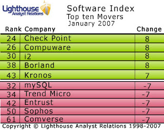 Check Point check in to the top 25 of this month’s Software Index