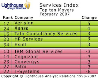 Verisign moves most in this month’s Services Index