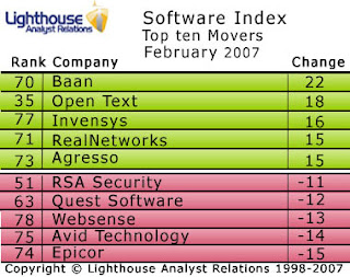 Open Text jumps up the Software Index