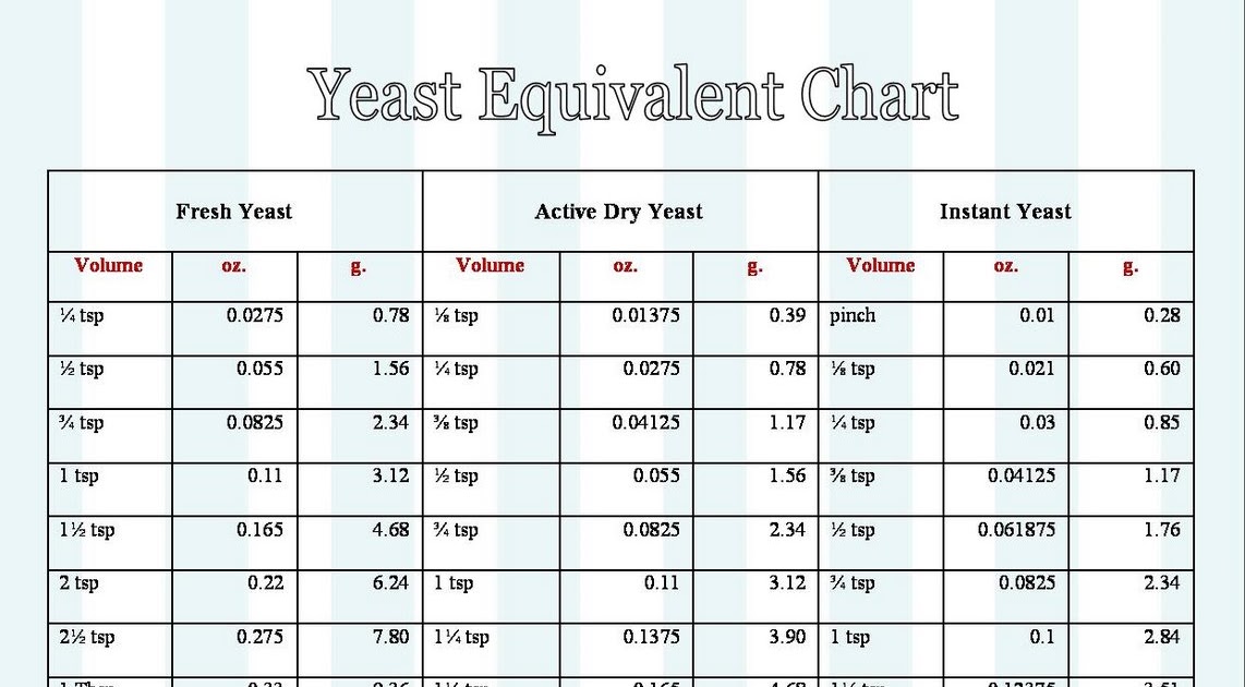 Conversion Chart Yeast To Bread Machine