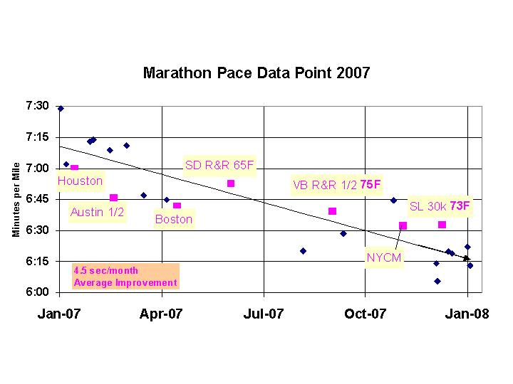 [Marathon+Pace+Improvement+2007.jpg]