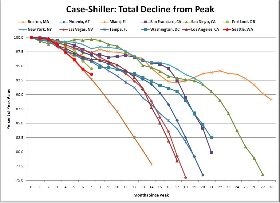 [case-shillerhpi_decline-from-peak_200802.bmp]